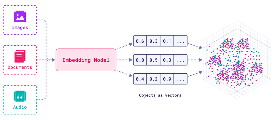 Multi-modal vectors sharing the same embedding space